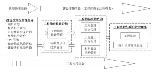 工程建設(shè)企業(yè)產(chǎn)業(yè)鏈拓展淺思三 全過程咨詢，工程造價咨詢業(yè)務(wù)的出路探索