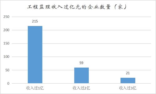 建設(shè)工程監(jiān)理行業(yè)年報 295家收入破億元 工程造價咨詢業(yè)務(wù)持續(xù)升級