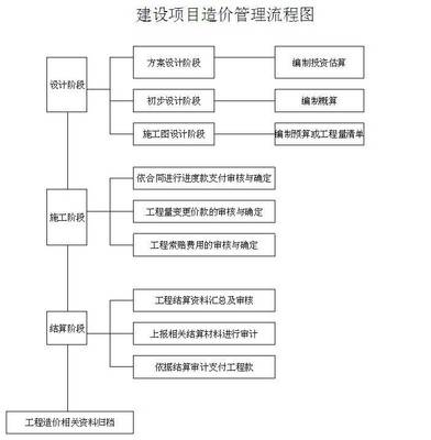 青島大學基建處建設(shè)項目造價管理流程圖詳解